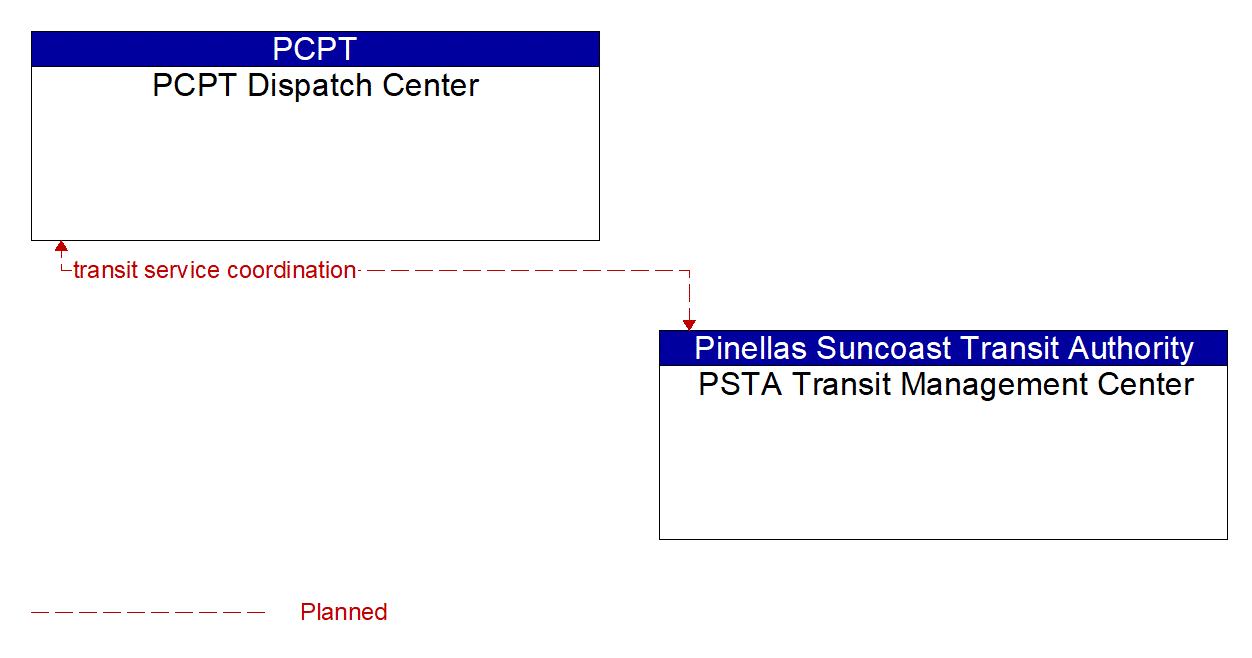 Architecture Flow Diagram: PSTA Transit Management Center <--> PCPT Dispatch Center