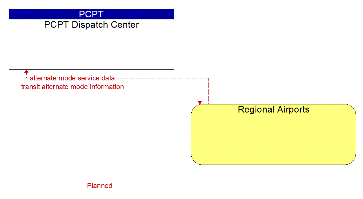 Architecture Flow Diagram: Regional Airports <--> PCPT Dispatch Center