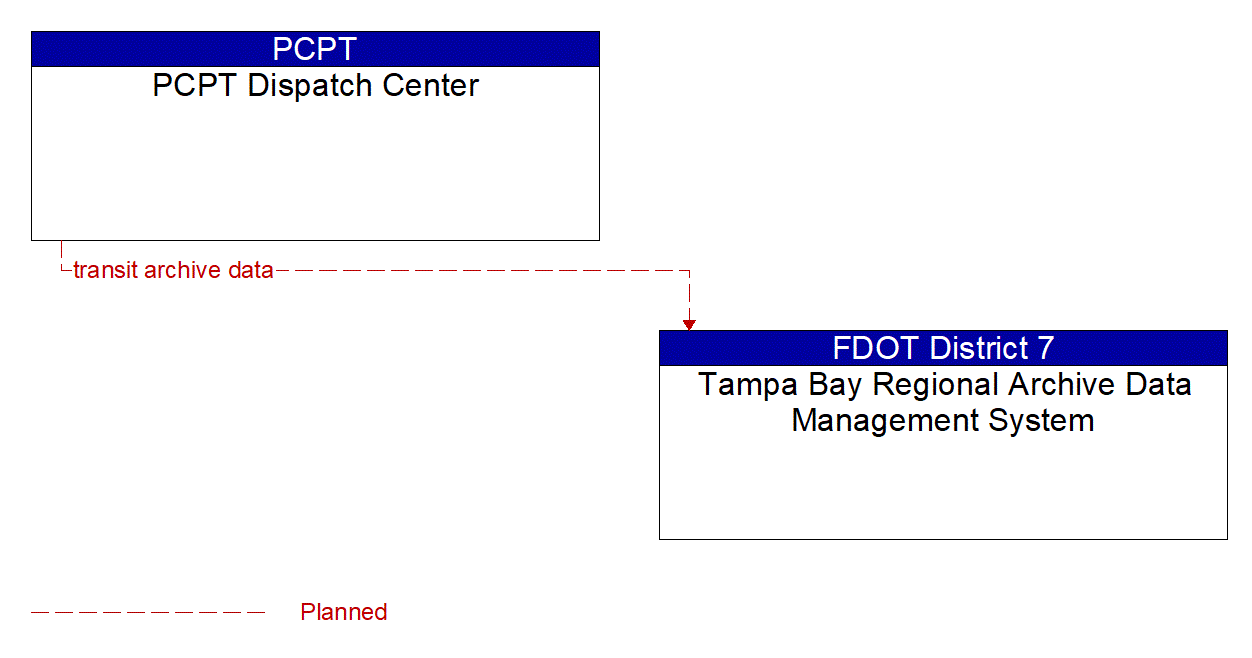 Architecture Flow Diagram: PCPT Dispatch Center <--> Tampa Bay Regional Archive Data Management System