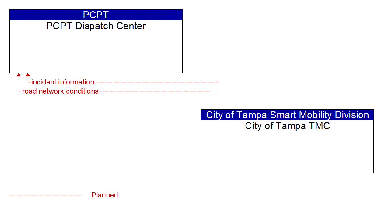 Architecture Flow Diagram: City of Tampa TMC <--> PCPT Dispatch Center