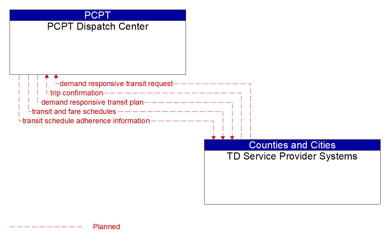Architecture Flow Diagram: TD Service Provider Systems <--> PCPT Dispatch Center
