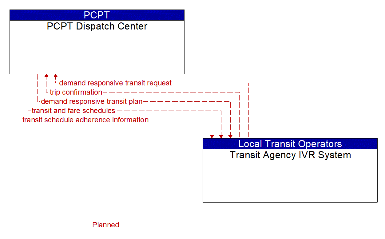 Architecture Flow Diagram: Transit Agency IVR System <--> PCPT Dispatch Center