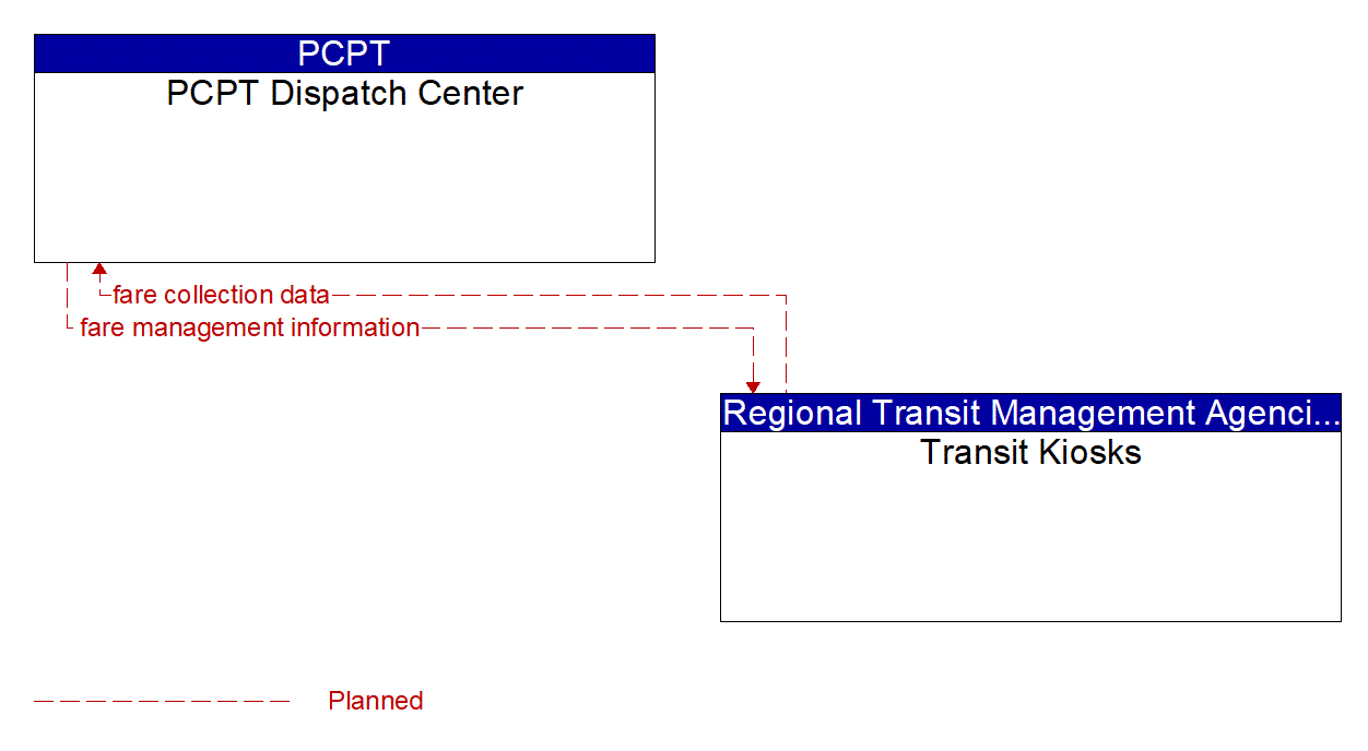 Architecture Flow Diagram: Transit Kiosks <--> PCPT Dispatch Center