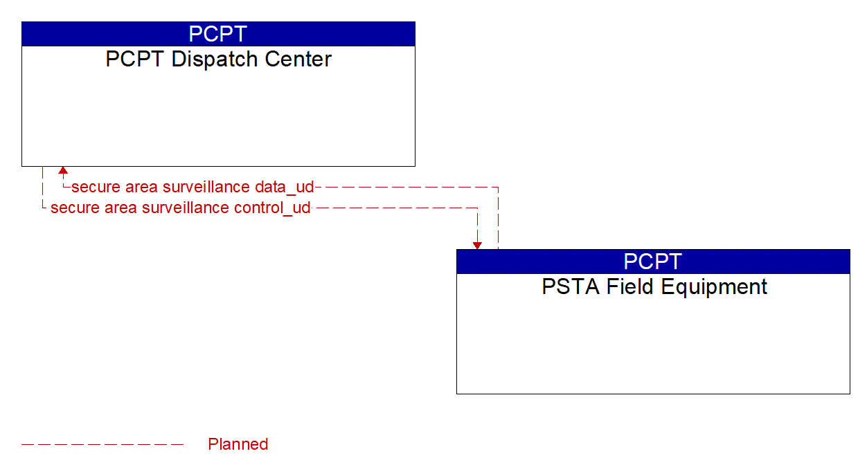 Architecture Flow Diagram: PSTA Field Equipment <--> PCPT Dispatch Center