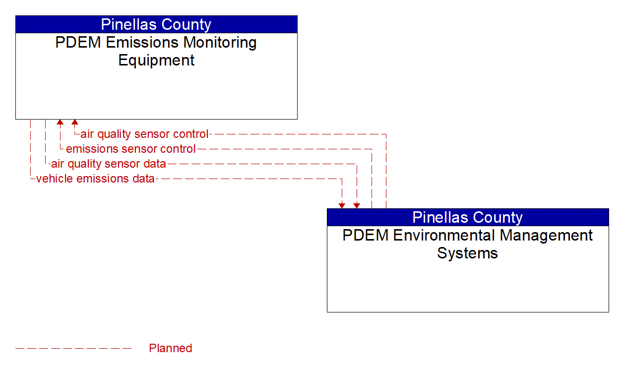 Architecture Flow Diagram: PDEM Environmental Management Systems <--> PDEM Emissions Monitoring Equipment