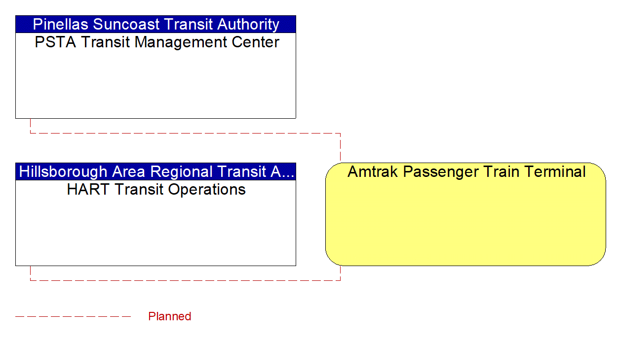 Amtrak Passenger Train Terminal interconnect diagram