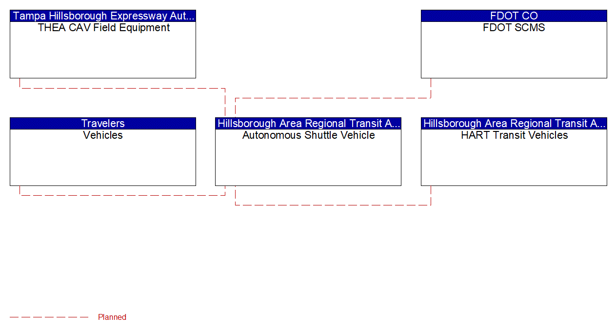 Autonomous Shuttle Vehicle interconnect diagram