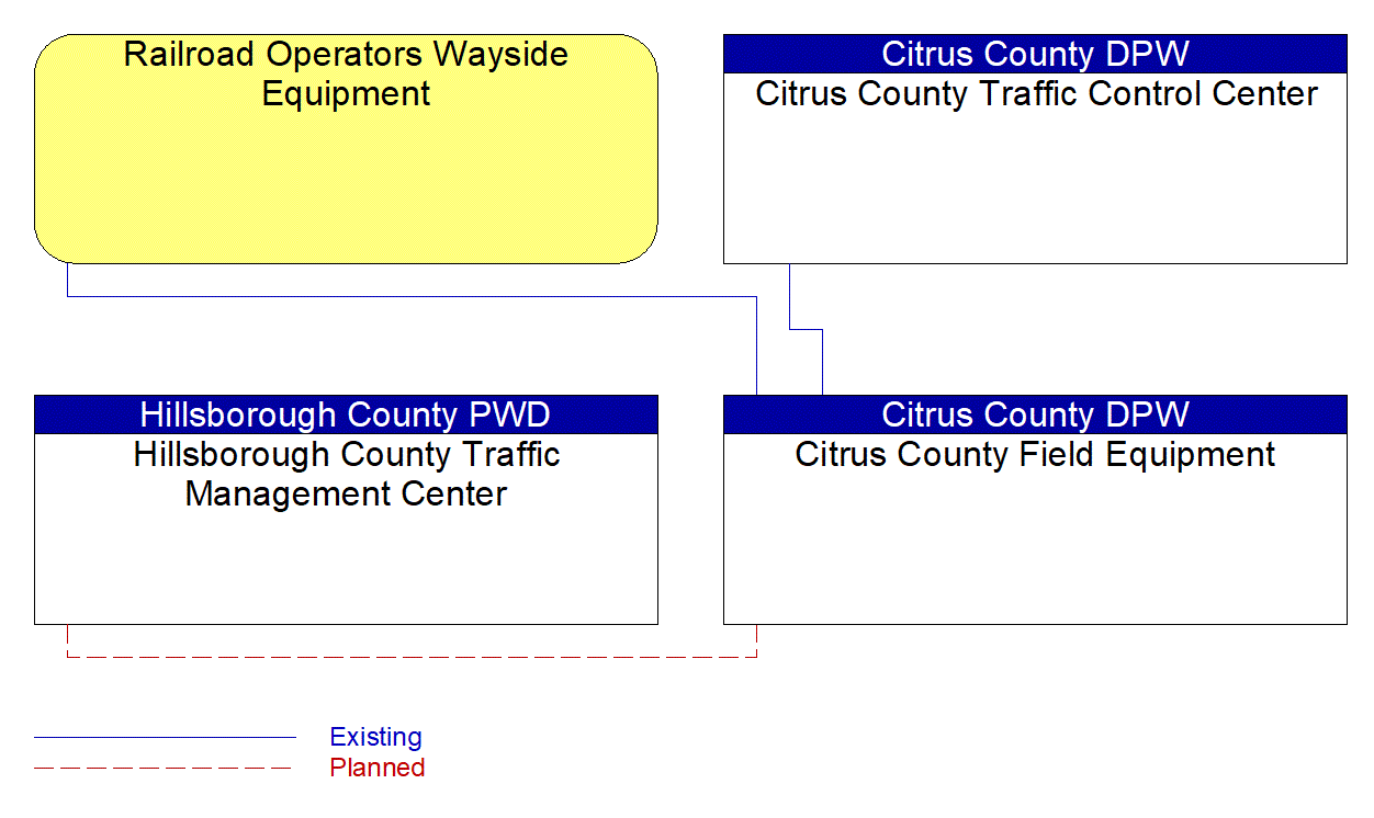 Citrus County Field Equipment interconnect diagram