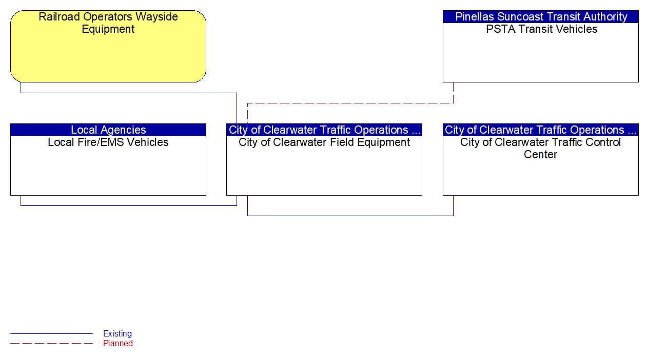 City of Clearwater Field Equipment interconnect diagram