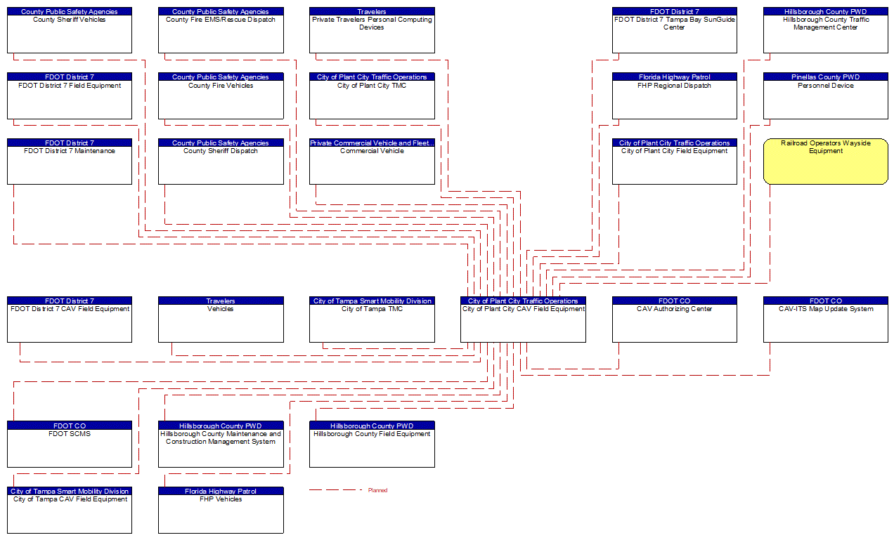 City of Plant City CAV Field Equipment interconnect diagram