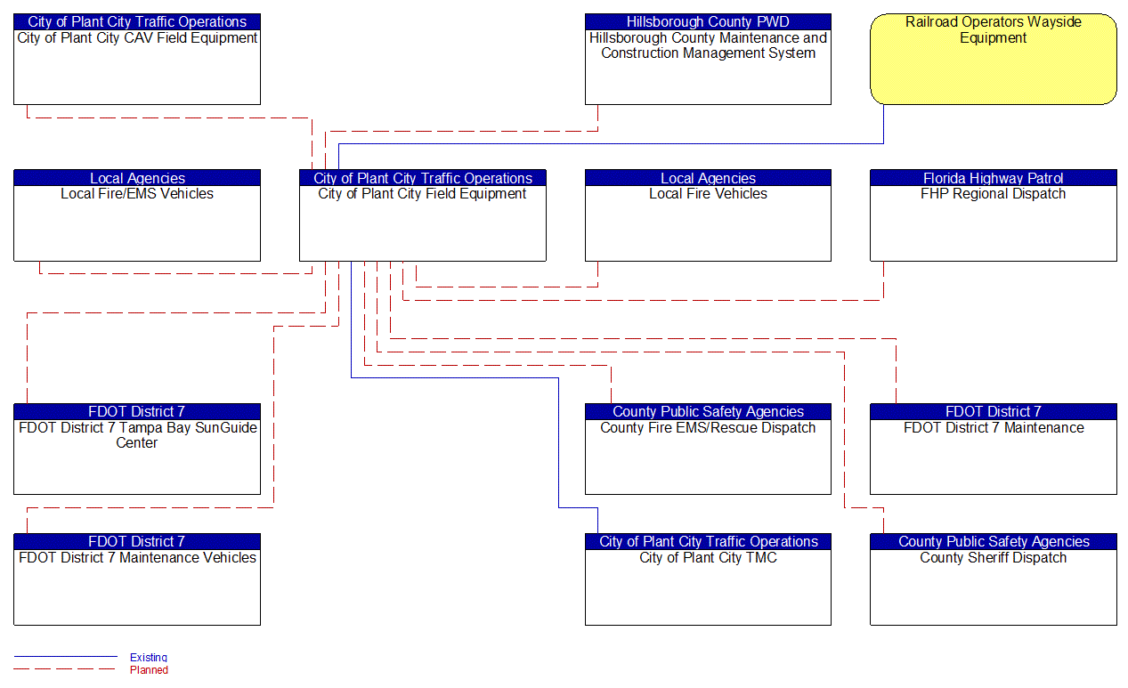 City of Plant City Field Equipment interconnect diagram