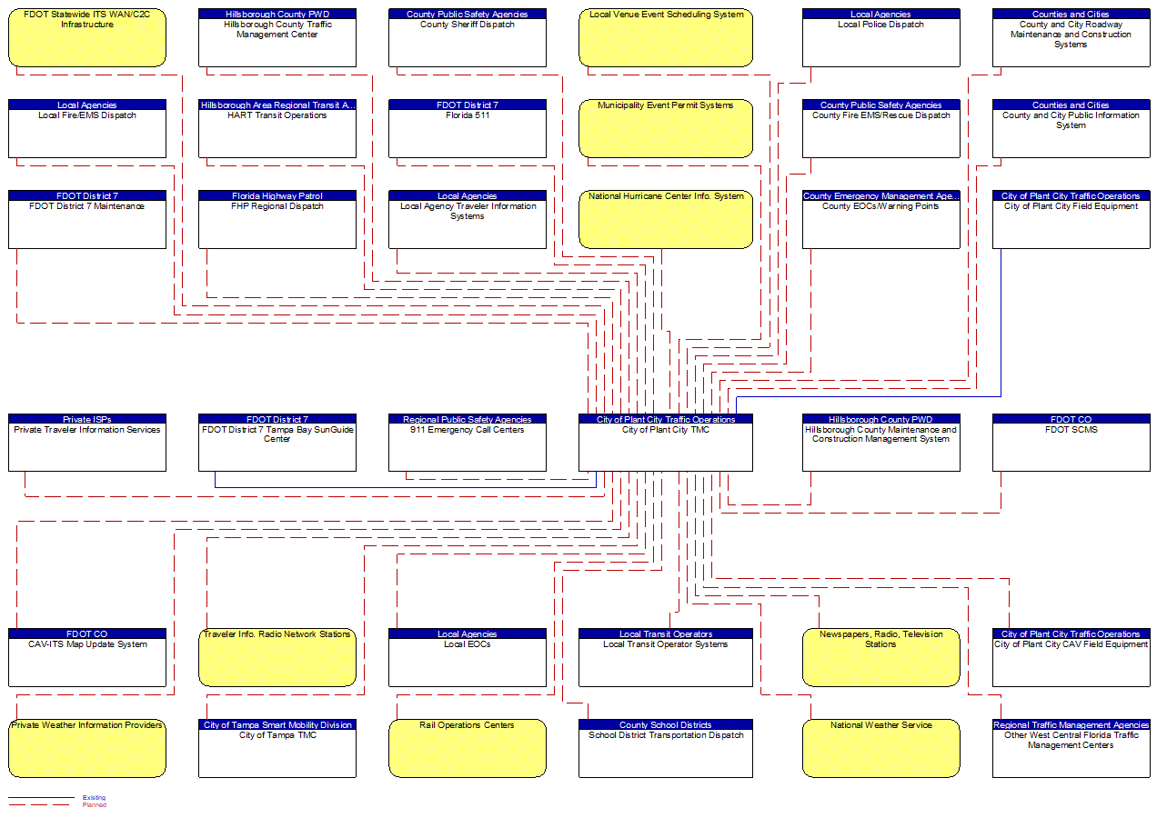 City of Plant City TMC interconnect diagram