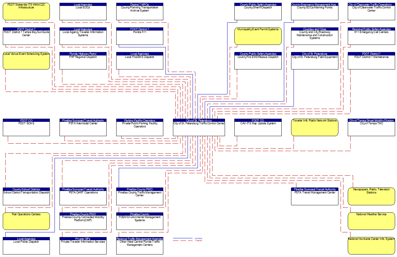 City of St. Petersburg Traffic Control Center interconnect diagram