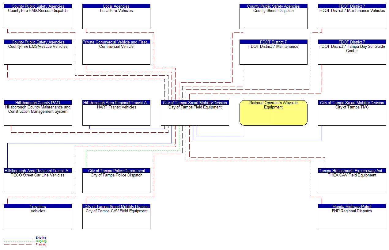 City of Tampa Field Equipment interconnect diagram