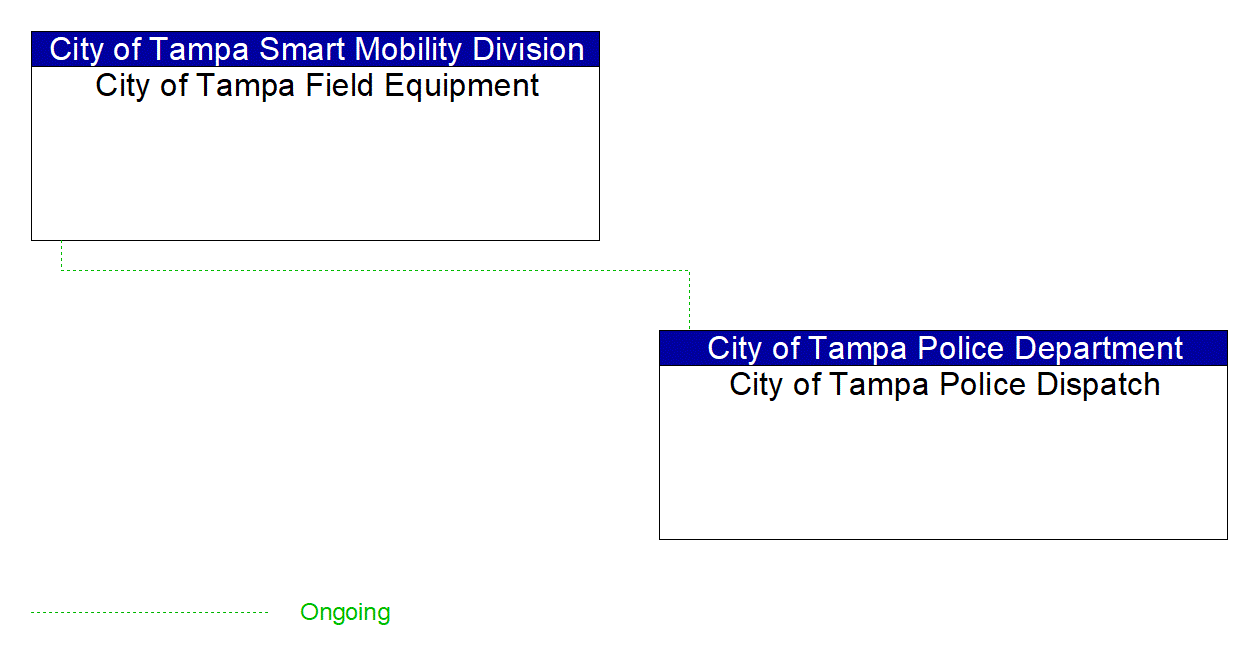 City of Tampa Police Dispatch interconnect diagram