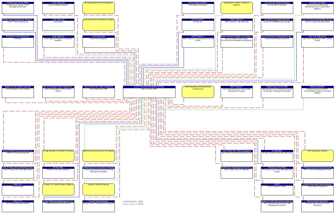 City of Tampa TMC interconnect diagram