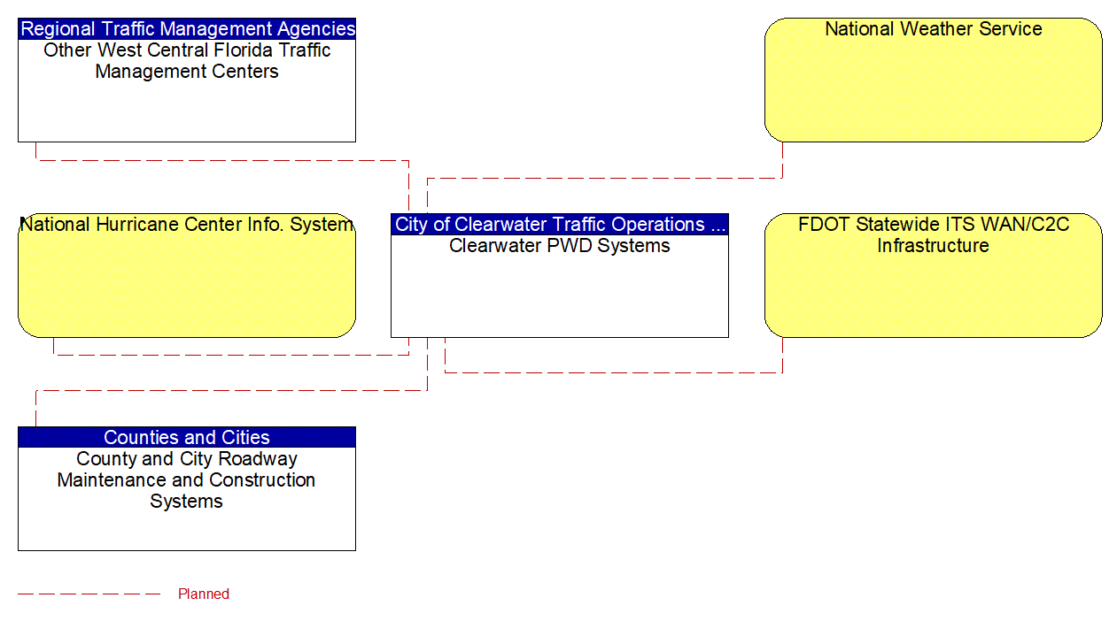 Clearwater PWD Systems interconnect diagram