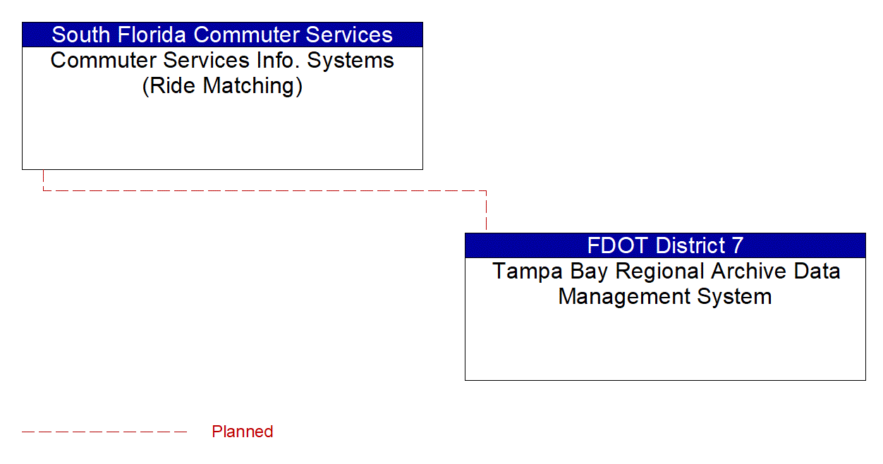 Commuter Services Info. Systems (Ride Matching) interconnect diagram