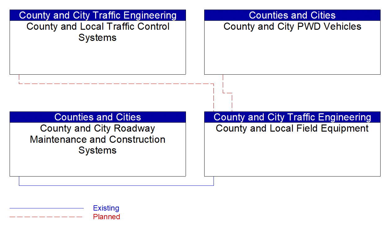 County and Local Field Equipment interconnect diagram