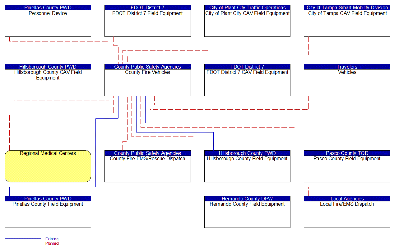County Fire Vehicles interconnect diagram