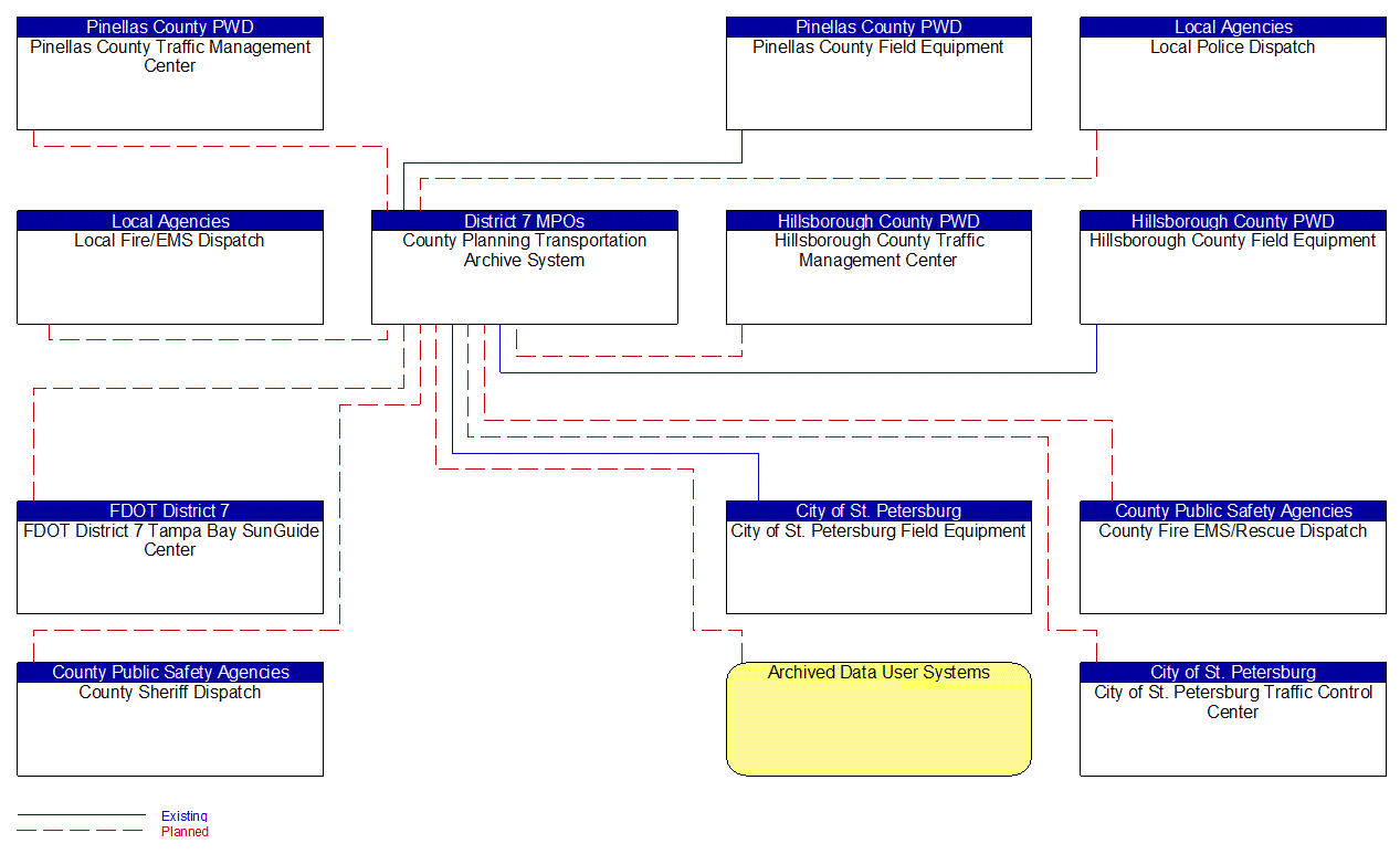 County Planning Transportation Archive System interconnect diagram