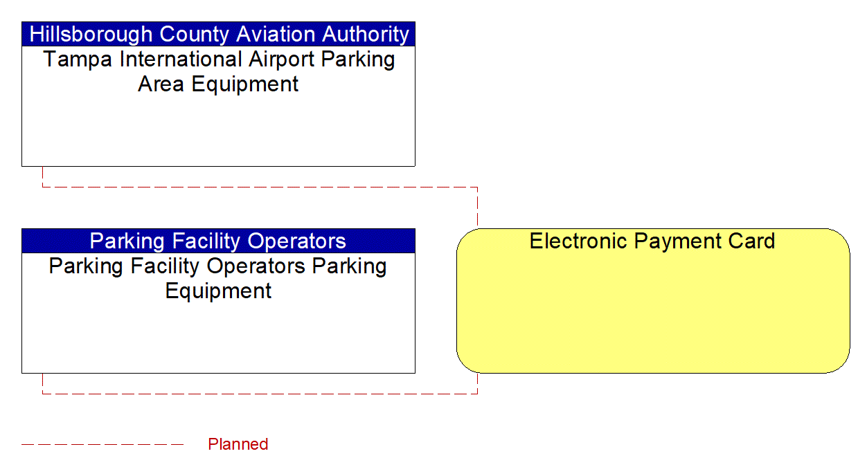 Electronic Payment Card interconnect diagram