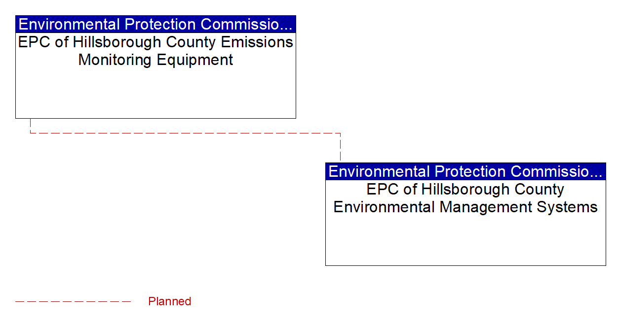 EPC of Hillsborough County Emissions Monitoring Equipment interconnect diagram