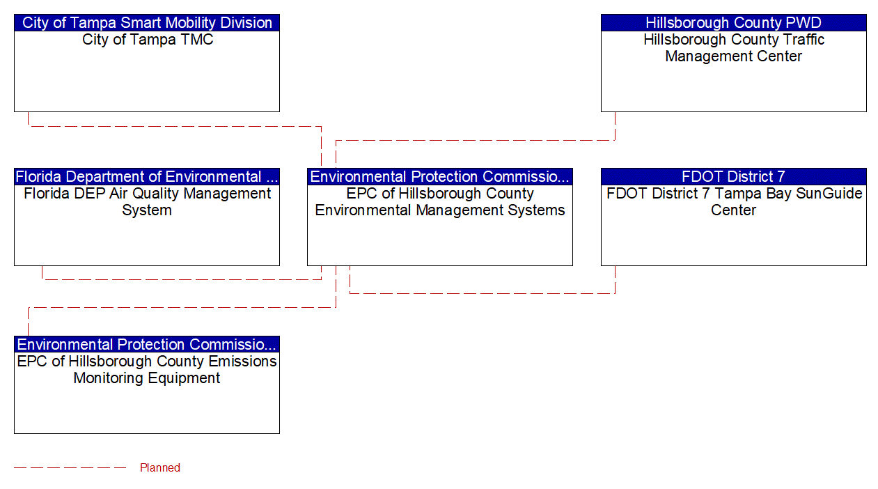 EPC of Hillsborough County Environmental Management Systems interconnect diagram
