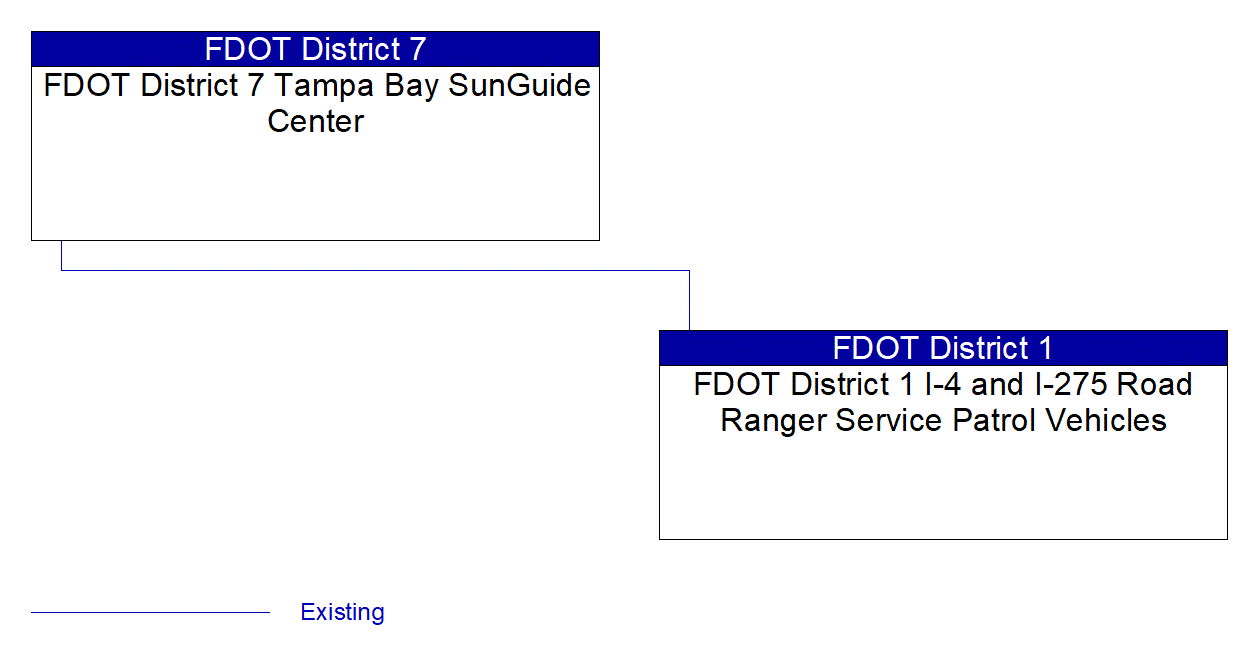 FDOT District 1 I-4 and I-275 Road Ranger Service Patrol Vehicles interconnect diagram
