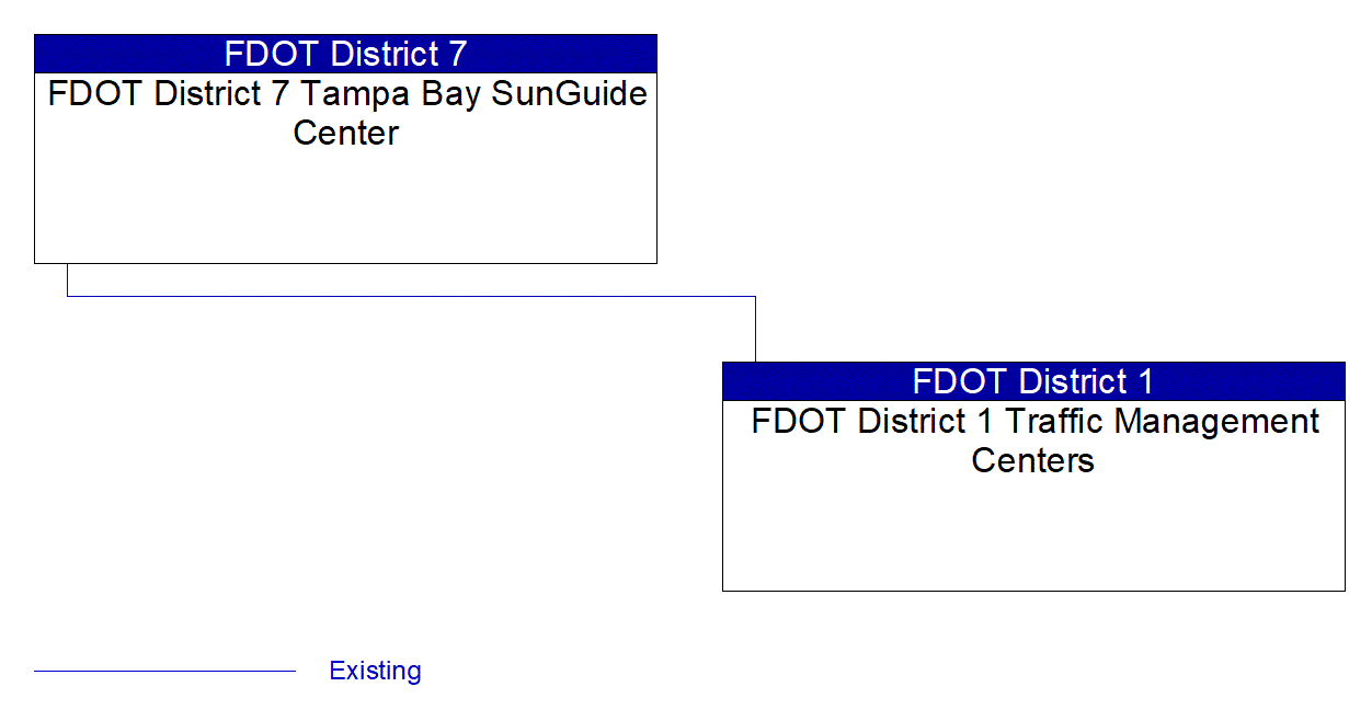 FDOT District 1 Traffic Management Centers interconnect diagram