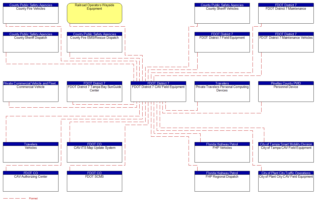 FDOT District 7 CAV Field Equipment interconnect diagram