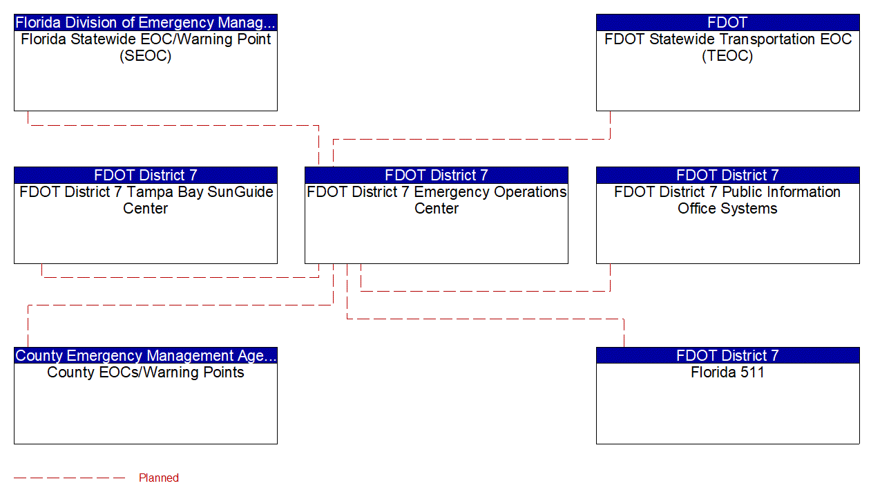 FDOT District 7 Emergency Operations Center interconnect diagram