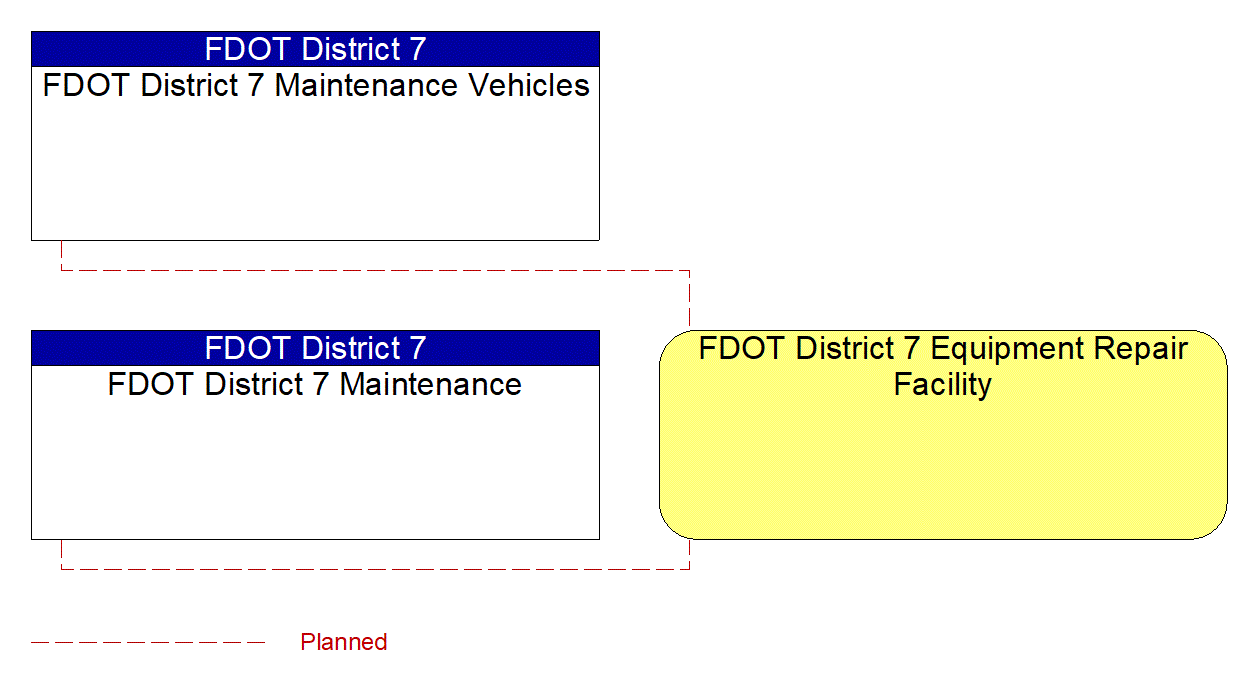 FDOT District 7 Equipment Repair Facility interconnect diagram