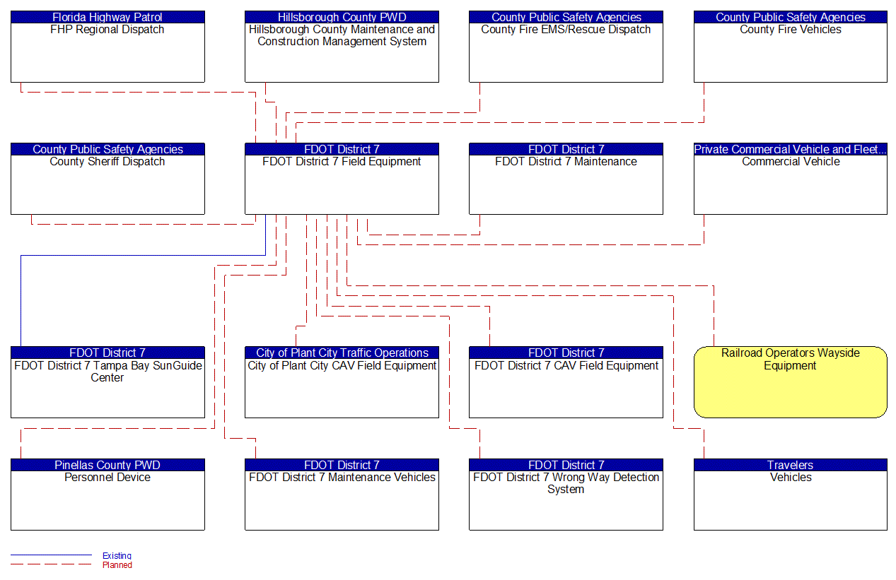 FDOT District 7 Field Equipment interconnect diagram