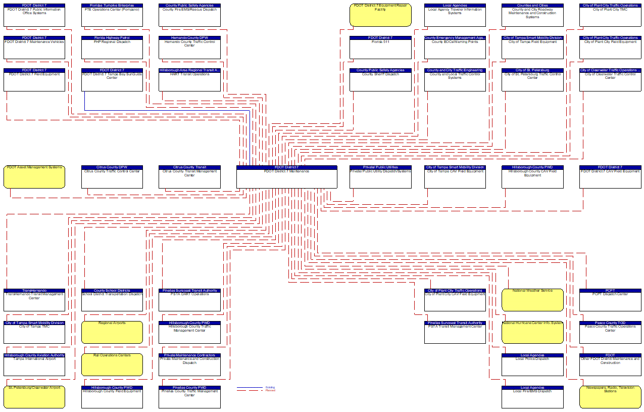FDOT District 7 Maintenance interconnect diagram