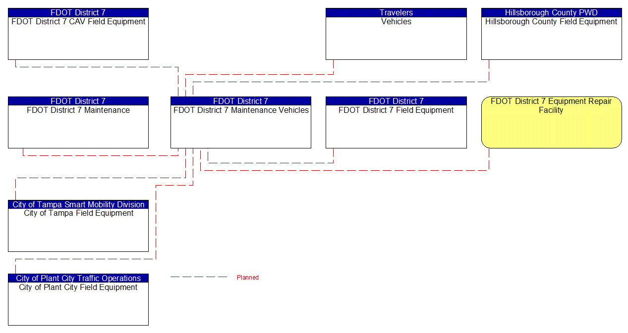 FDOT District 7 Maintenance Vehicles interconnect diagram