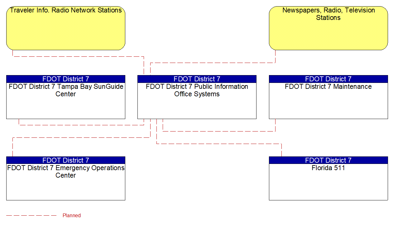 FDOT District 7 Public Information Office Systems interconnect diagram