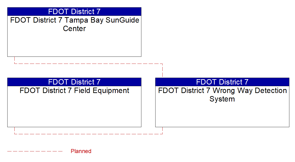 FDOT District 7 Wrong Way Detection System interconnect diagram