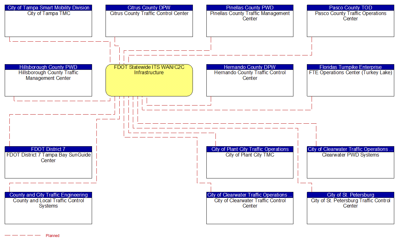 FDOT Statewide ITS WAN/C2C Infrastructure interconnect diagram
