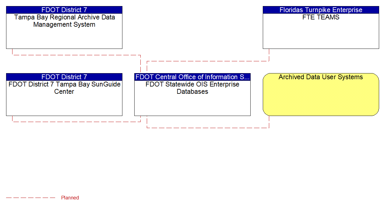 FDOT Statewide OIS Enterprise Databases interconnect diagram