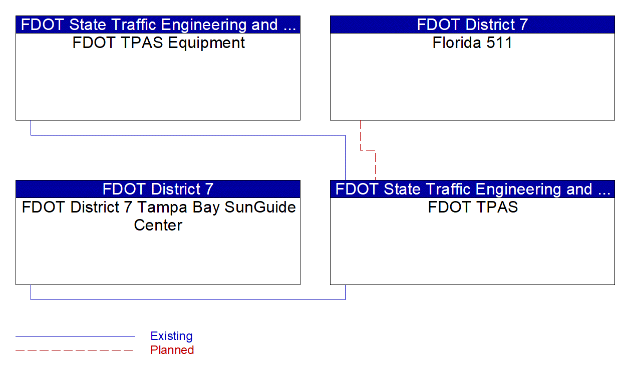 FDOT TPAS interconnect diagram