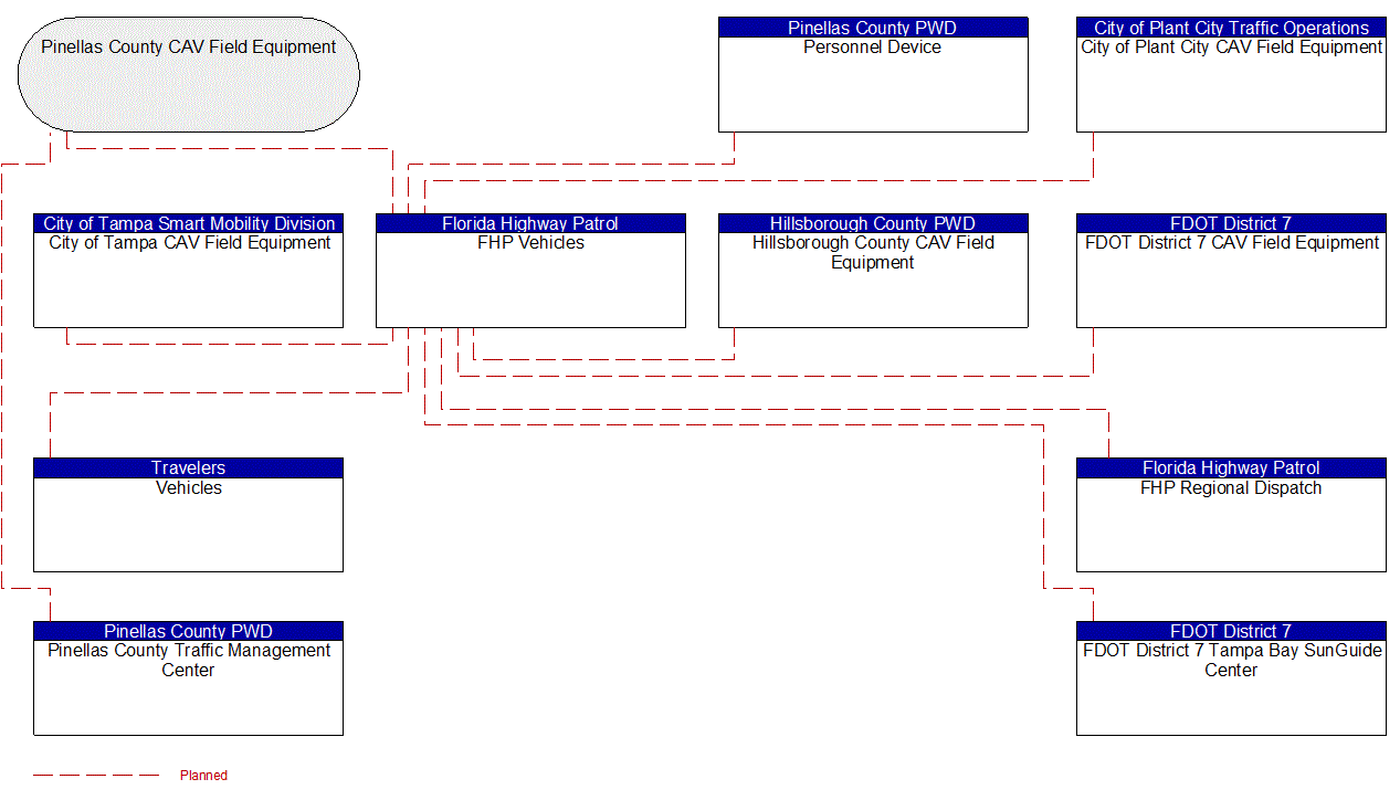 FHP Vehicles interconnect diagram