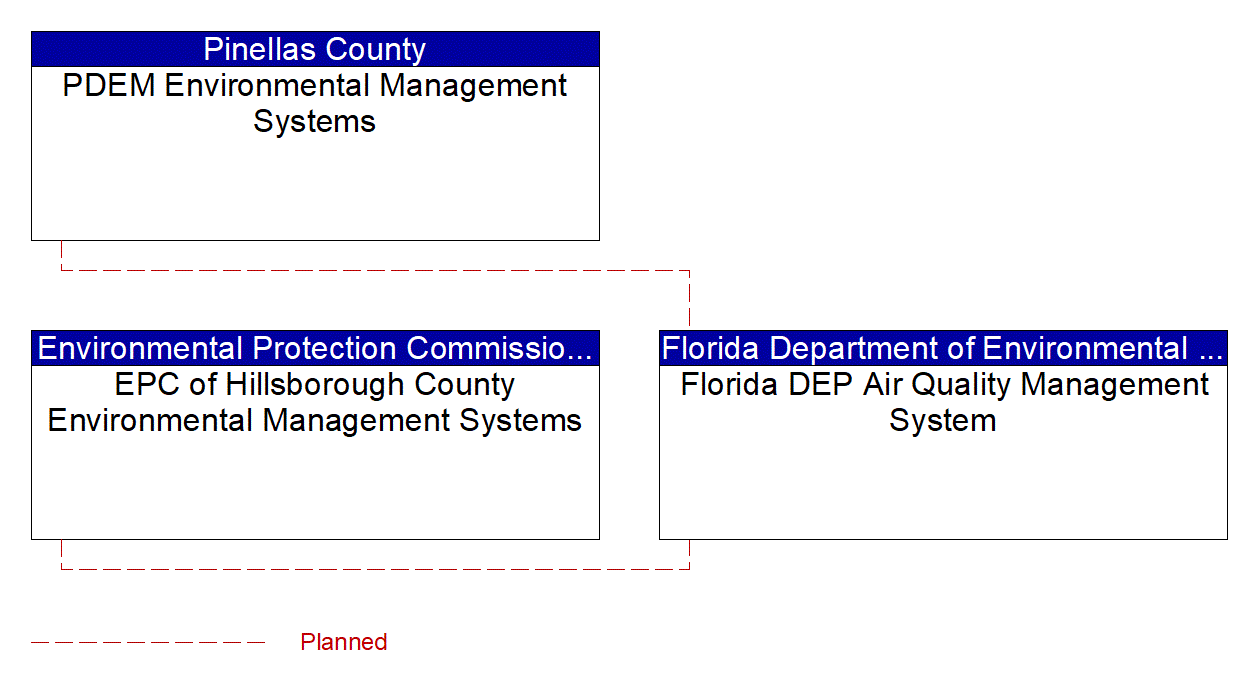 Florida DEP Air Quality Management System interconnect diagram