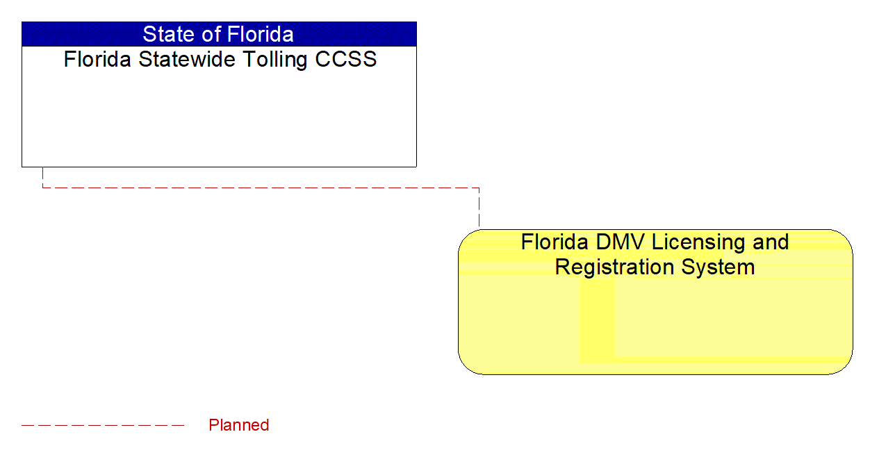 Florida DMV Licensing and Registration System interconnect diagram