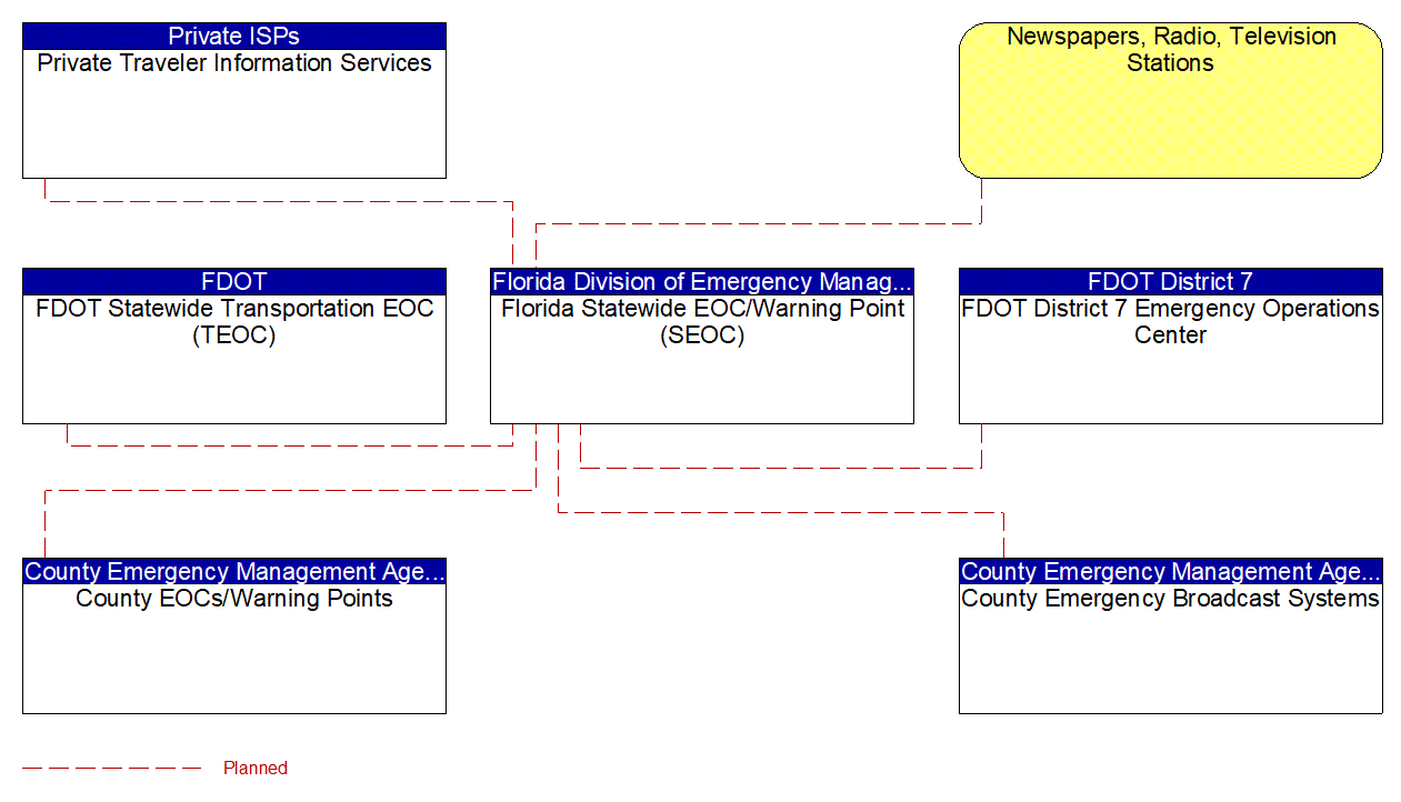 Florida Statewide EOC/Warning Point (SEOC) interconnect diagram
