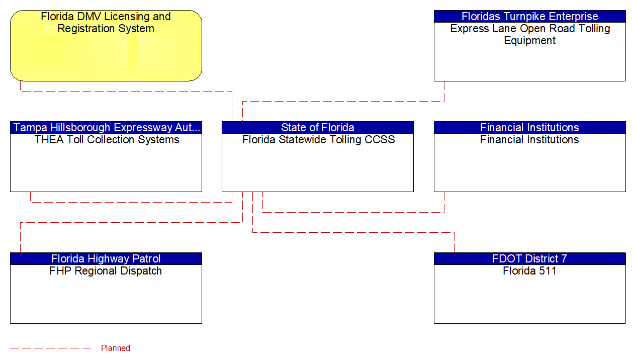 Florida Statewide Tolling CCSS interconnect diagram