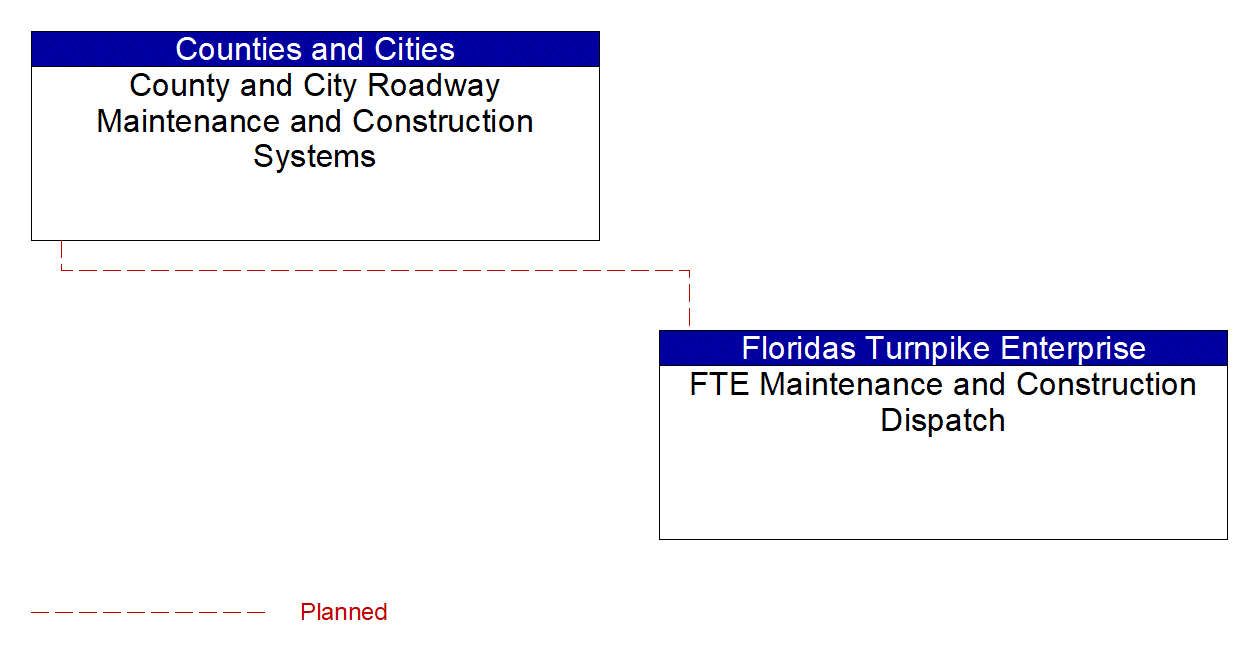 FTE Maintenance and Construction Dispatch interconnect diagram