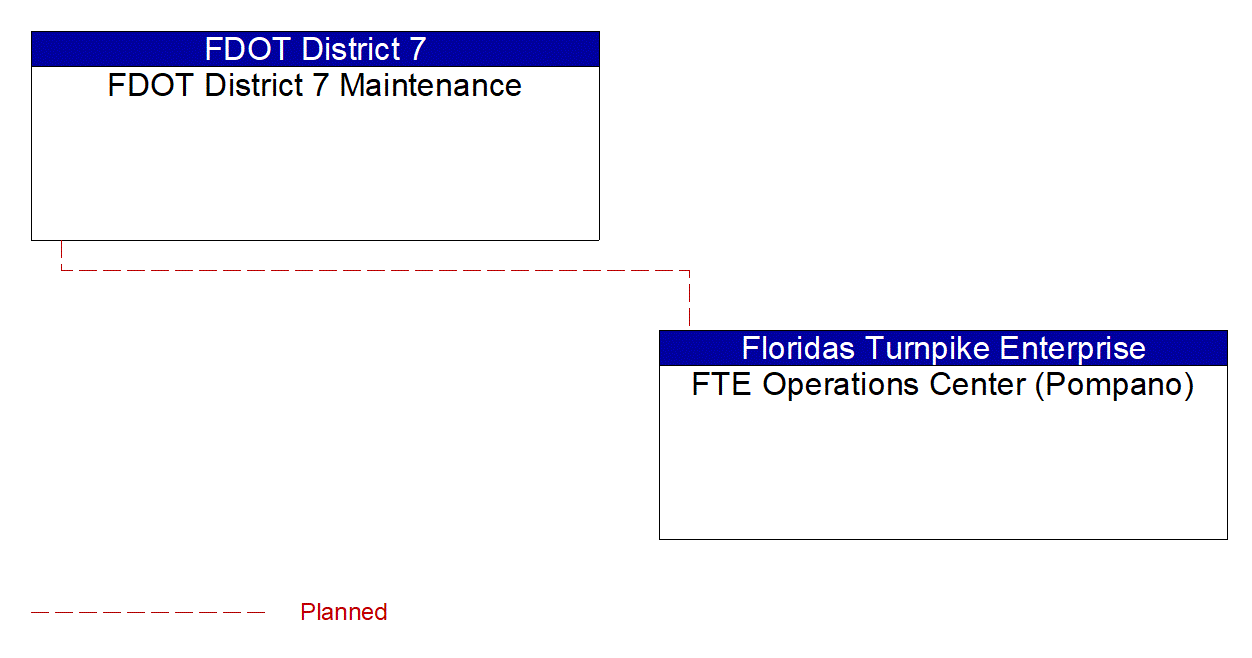 FTE Operations Center (Pompano) interconnect diagram