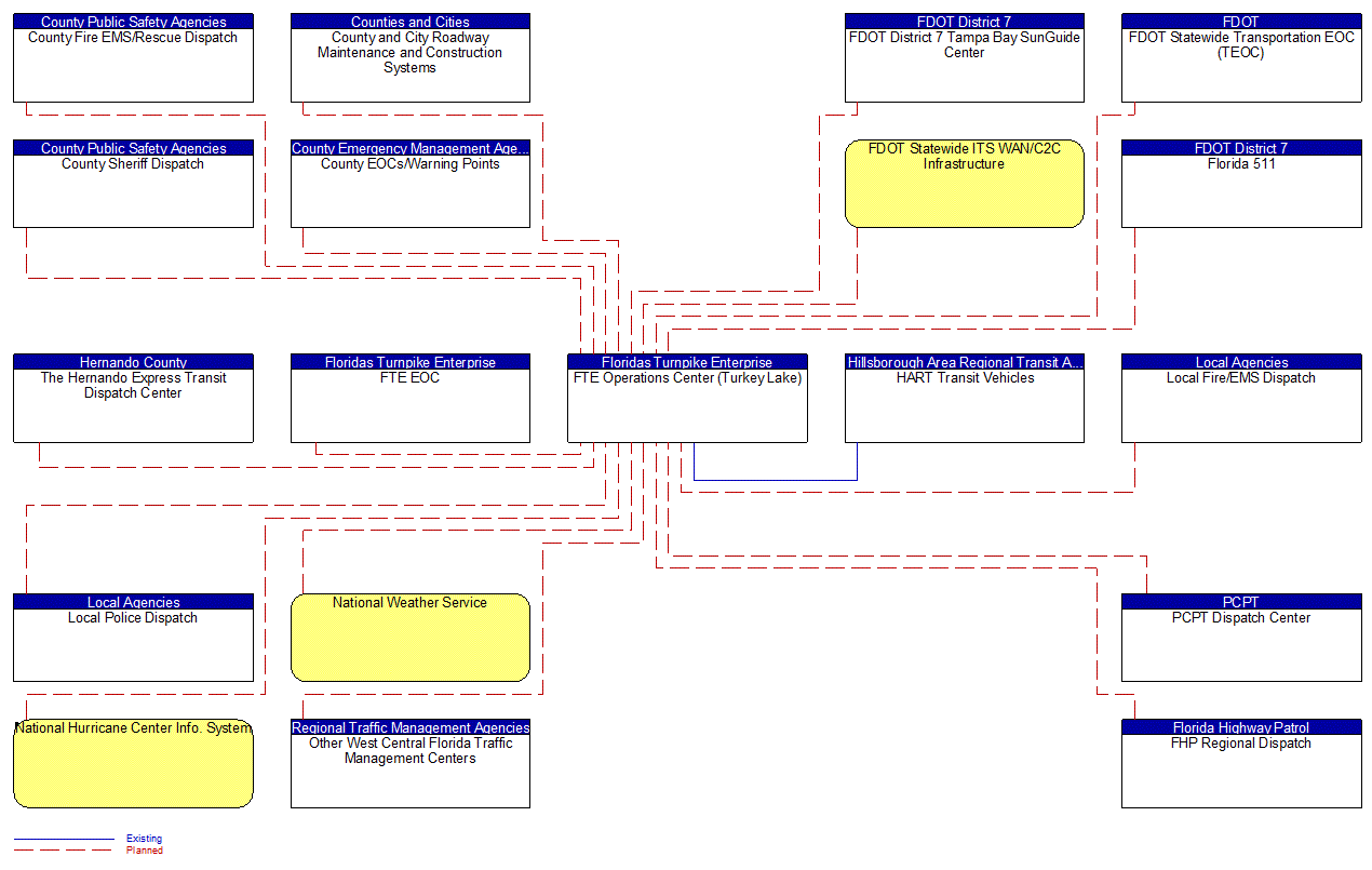 FTE Operations Center (Turkey Lake) interconnect diagram