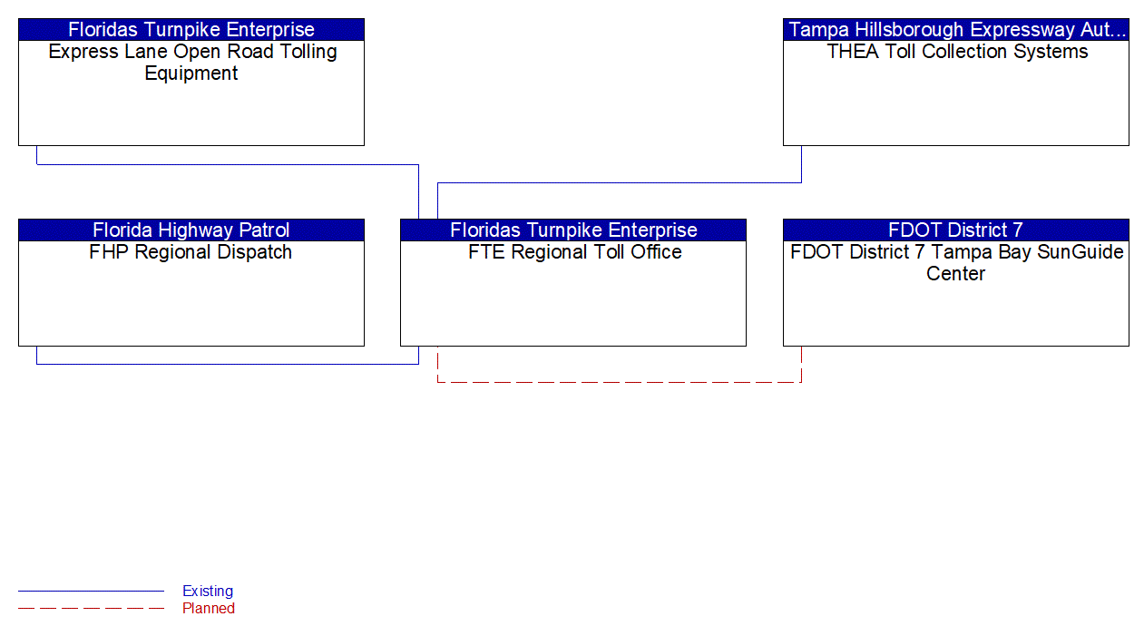 FTE Regional Toll Office interconnect diagram
